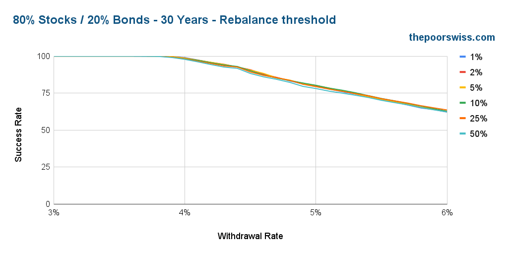 80% Stocks / 20% Bonds - 30 Years - Rebalance threshold
