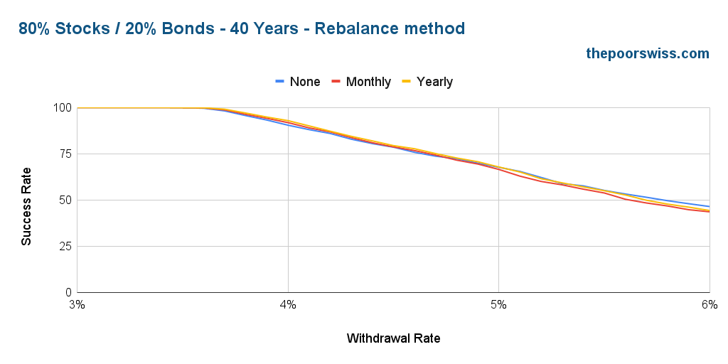 80% Stocks / 20% Bonds - 40 Years - Rebalance method