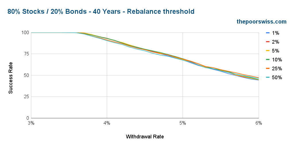 80% Stocks / 20% Bonds - 40 Years - Rebalance threshold
