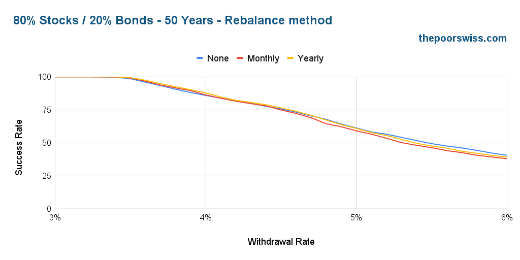 80% Stocks / 20% Bonds - 50 Years - Rebalance method
