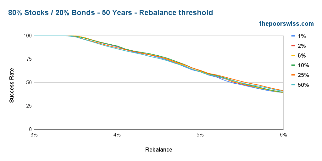 80% Stocks / 20% Bonds - 50 Years - Rebalance threshold