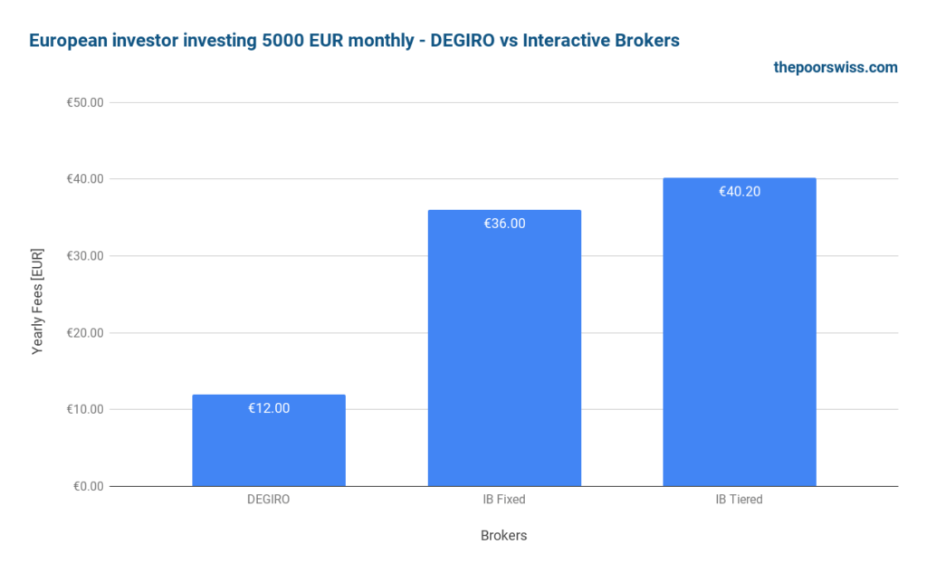 European investor investing 5000 EUR monthly - DEGIRO vs Interactive Brokers