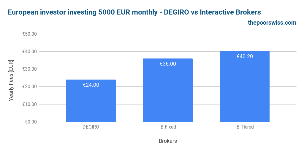 European investor investing 5000 EUR monthly - DEGIRO vs Interactive Brokers