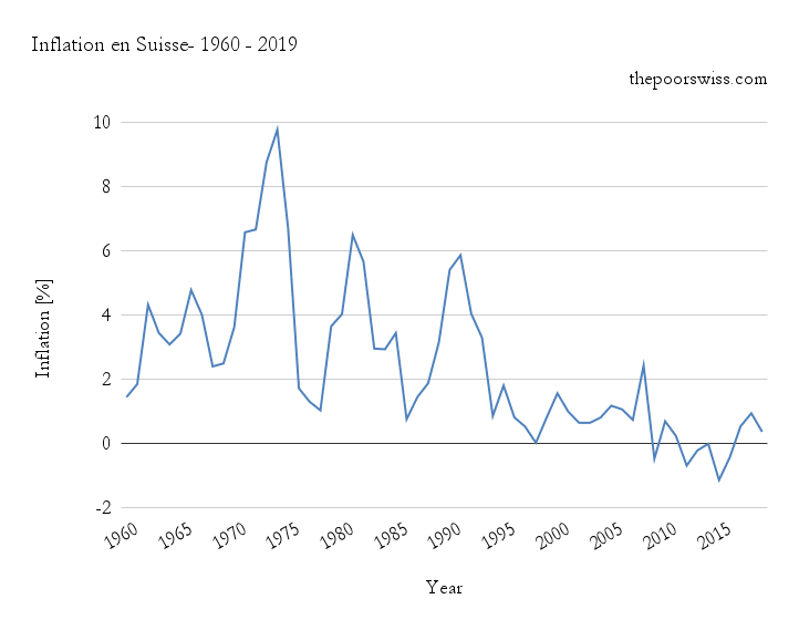 Inflation en Suisse- 1960 - 2019