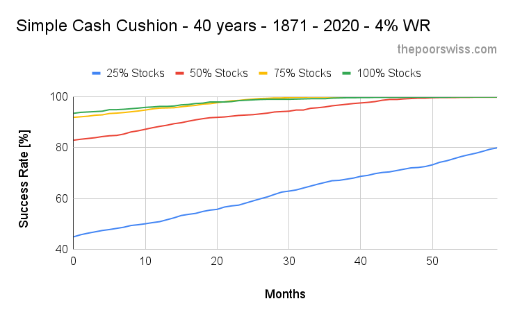 Simple Cash Cushion - 40 years - 1871 - 2020 - 4% WR