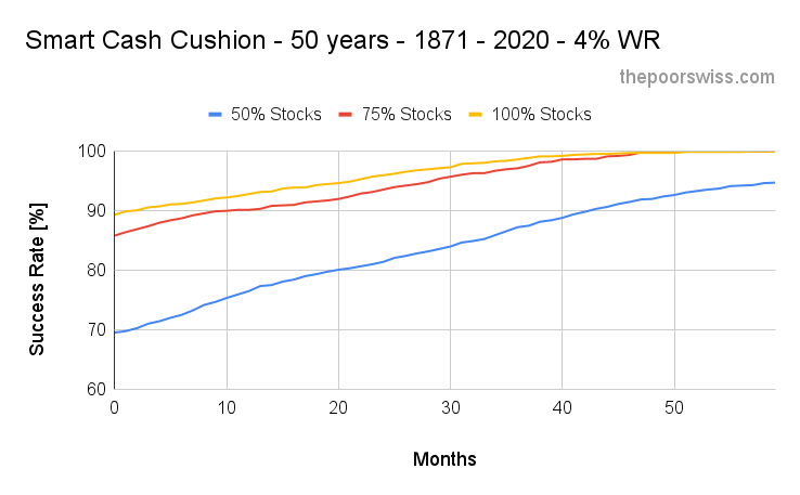 Smart Cash Cushion - 50 years - 1871 - 2020 - 4% WR