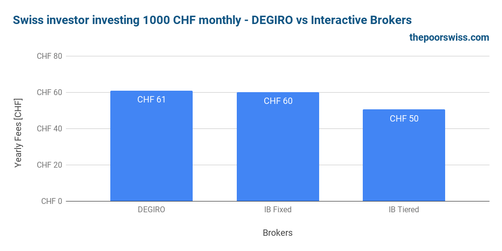 Swiss investor investing 1000 CHF monthly - DEGIRO vs Interactive Brokers