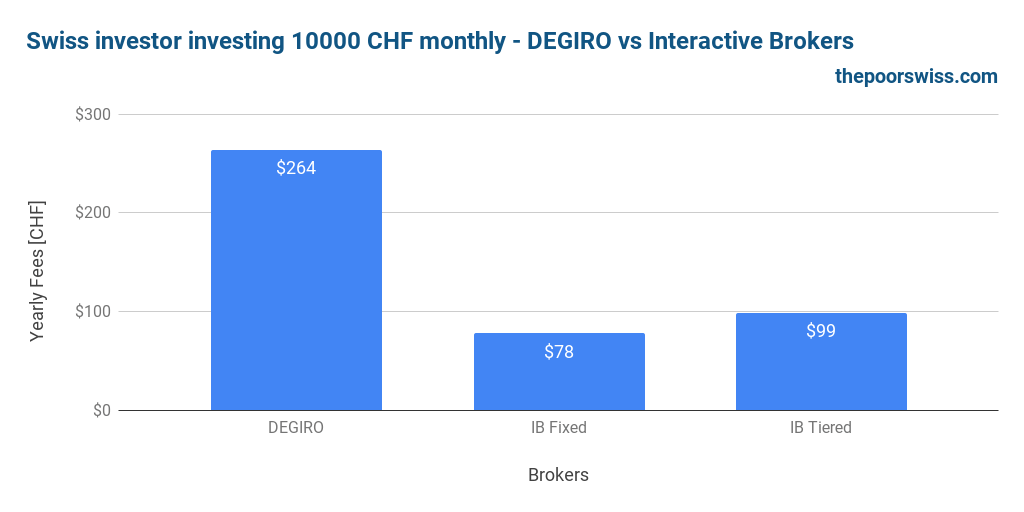 Swiss investor investing 10000 CHF monthly - DEGIRO vs Interactive Brokers