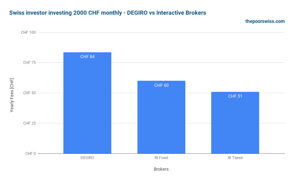Swiss investor investing 2000 CHF monthly - DEGIRO vs Interactive Brokers