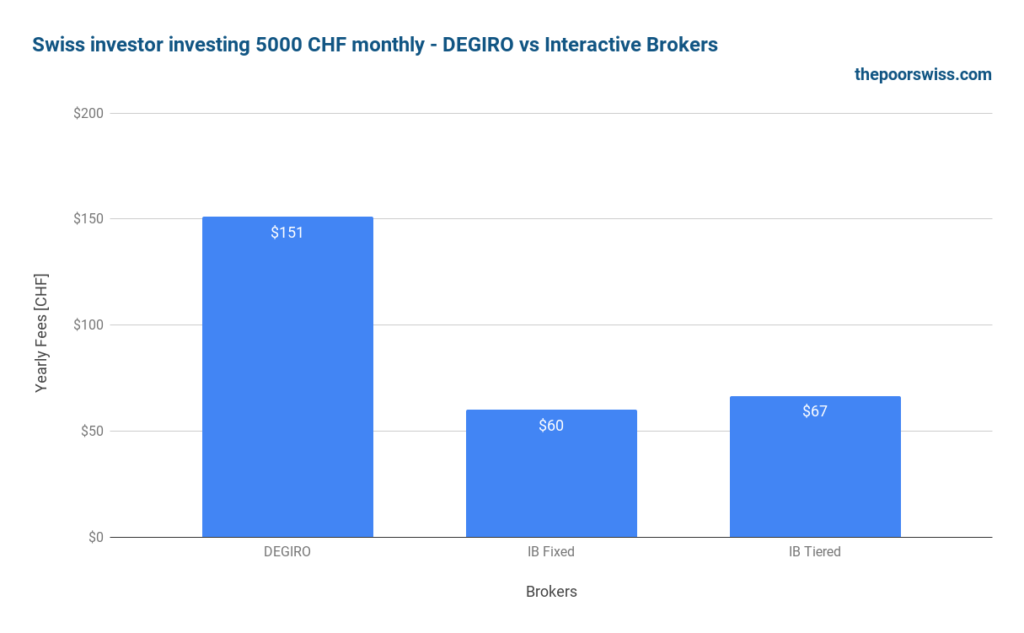 Swiss investor investing 5000 CHF monthly - DEGIRO vs Interactive Brokers