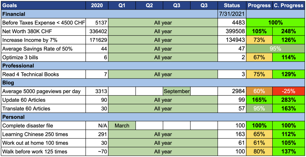 Our goals as of July 2021