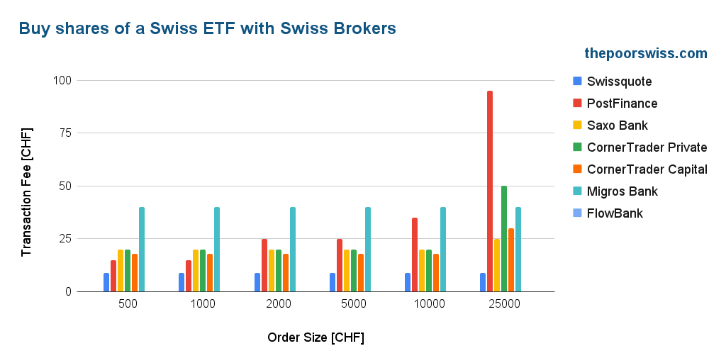 Acheter des parts d'un ETF suisse avec Swiss Brokers