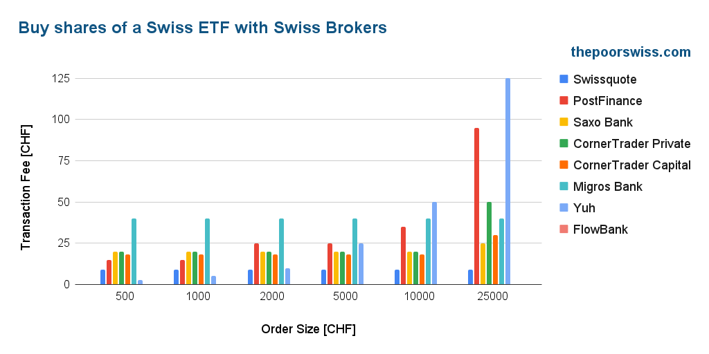 Buy shares of a Swiss ETF with Swiss Brokers