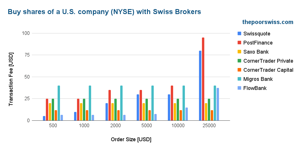 Buy shares of a U.S. company (NYSE) with Swiss Brokers