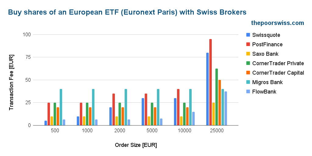 Buy shares of an European ETF (Euronext Paris) with Swiss Brokers