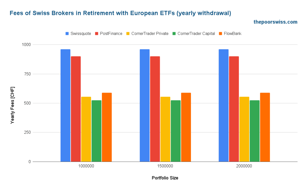 Fees of Swiss Brokers in Retirement with European ETFs (yearly withdrawal)