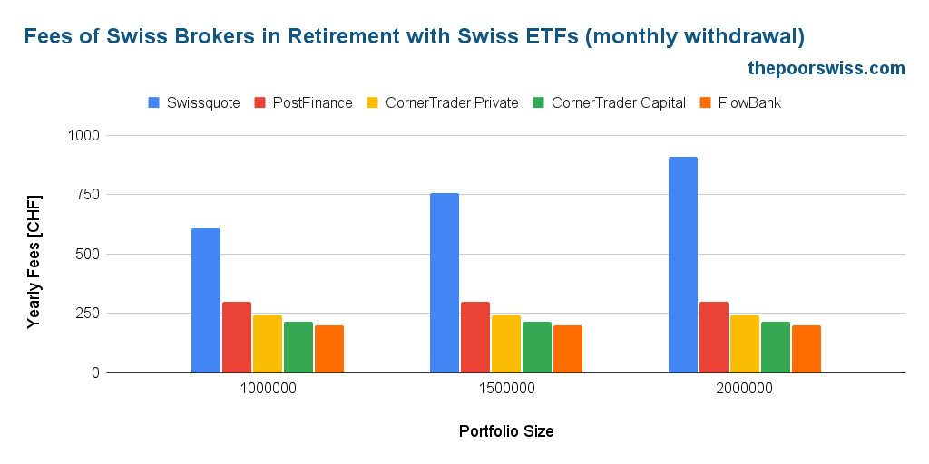 Gebühren von Schweizer Brokern im Ruhestand mit Schweizer ETFs (monatlicher Bezug)