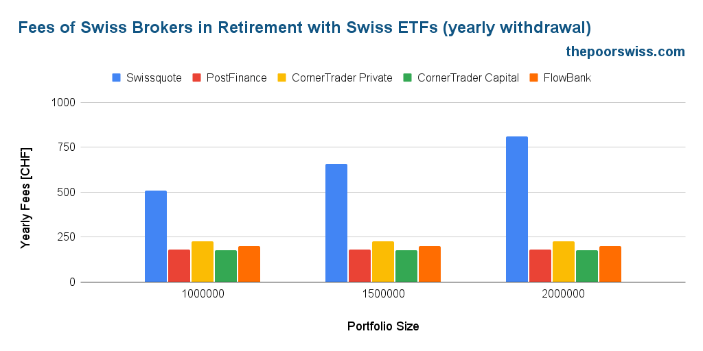 Jährliche Gebühren bei Schweizer Brokern für monatliche Investitionen in europäische ETFs