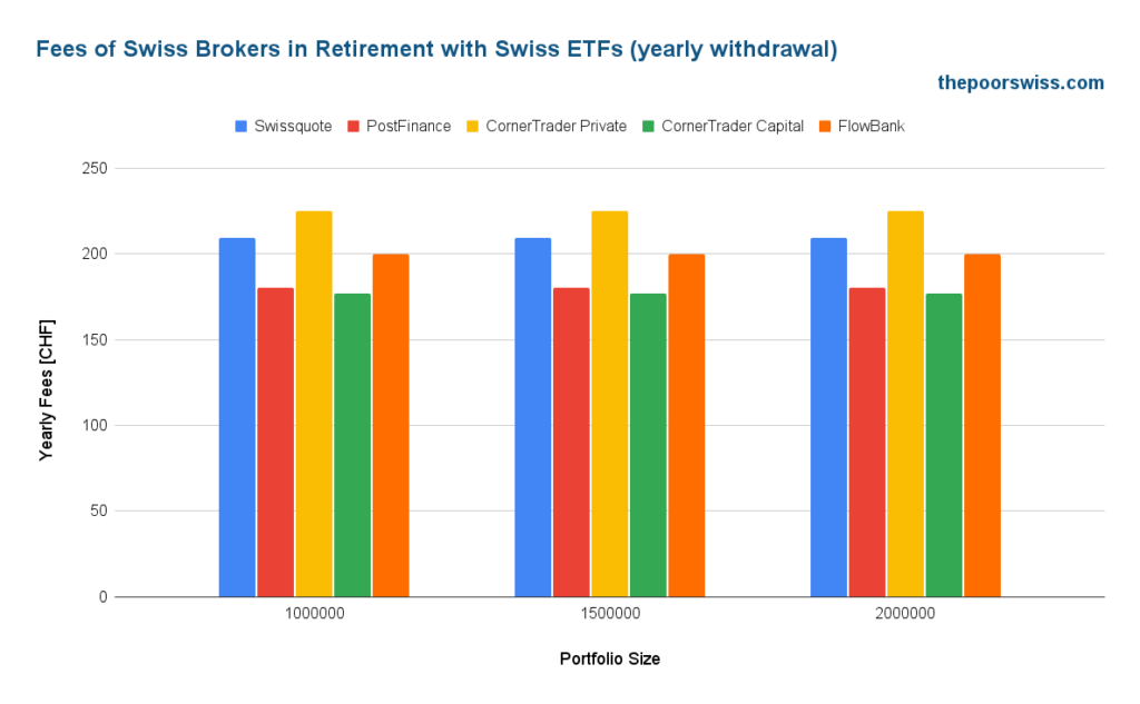 Fees of Swiss Brokers in Retirement with Swiss ETFs (yearly withdrawal)