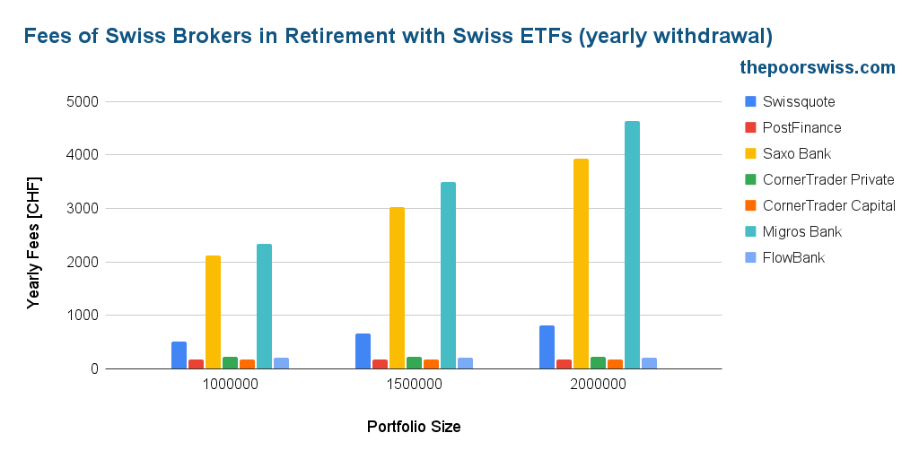 Frais annuels des courtiers suisses pour l'investissement mensuel dans les ETF européens