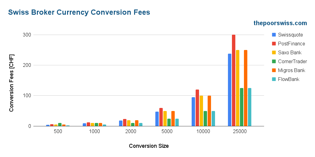 Swiss Broker Currency Conversion Fees