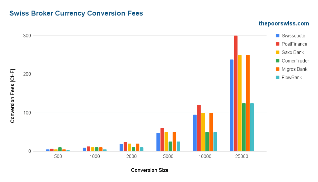 Swiss Broker Currency Conversion Fees
