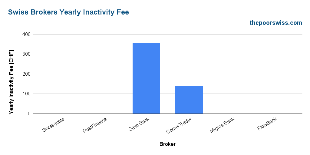 Frais annuels d'inactivité des Swiss Brokers
