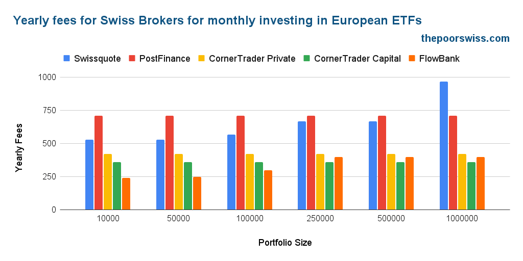Frais annuels des courtiers suisses pour l'investissement mensuel dans les ETF européens