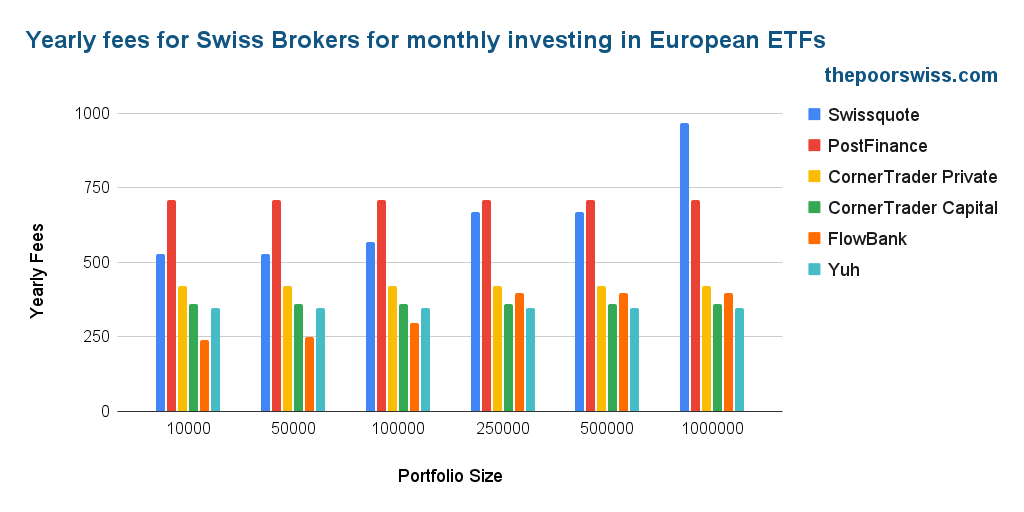 Yearly fees for Swiss Brokers for monthly investing in European ETFs