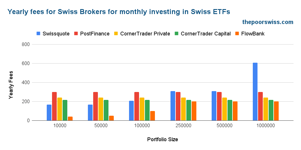 Jährliche Gebühren für Schweizer Broker für monatliche Investitionen in Schweizer ETFs