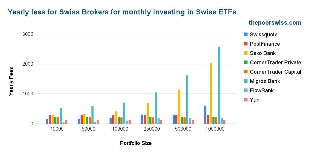 Yearly fees for Swiss Brokers for monthly investing in Swiss ETFs
