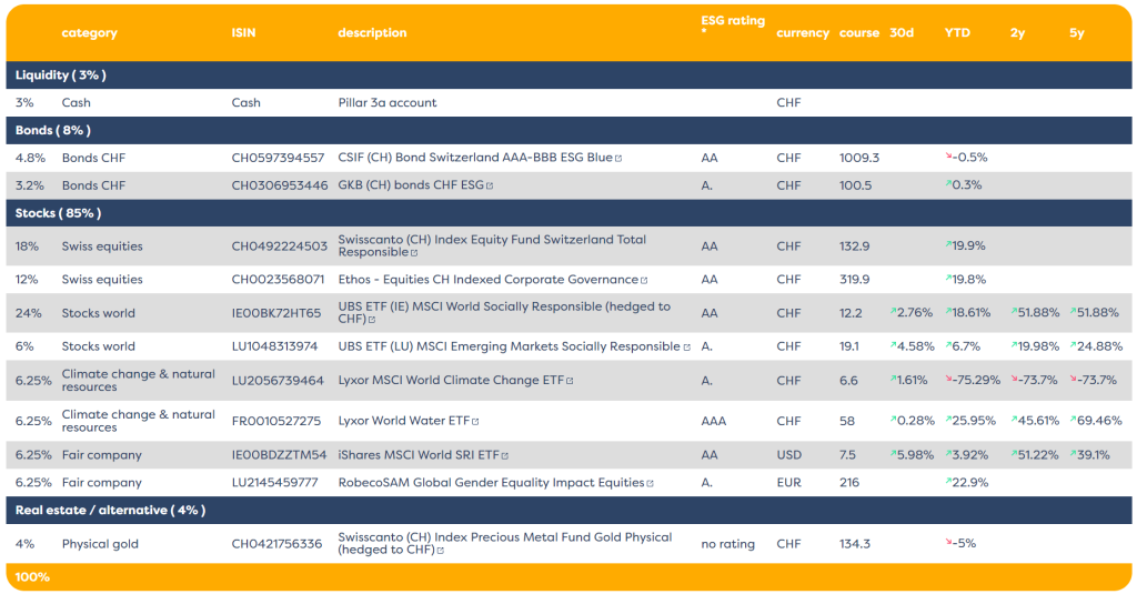 Example portfolio with Freya 3a (Source freya-savings.com, translated with Google)