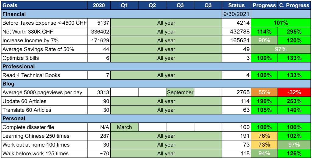 Our goals as of September 2021