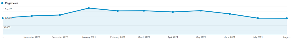 Traffic on my fourth year of blogging