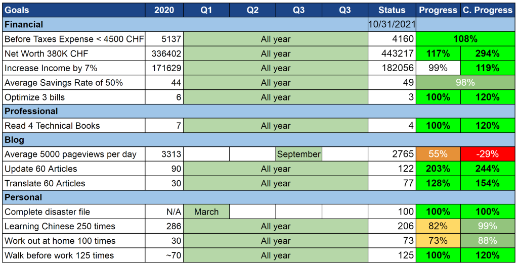 Our goals as of October 2021