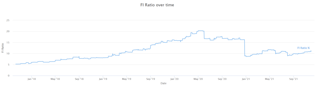 Our FI Ratio as of November 2021