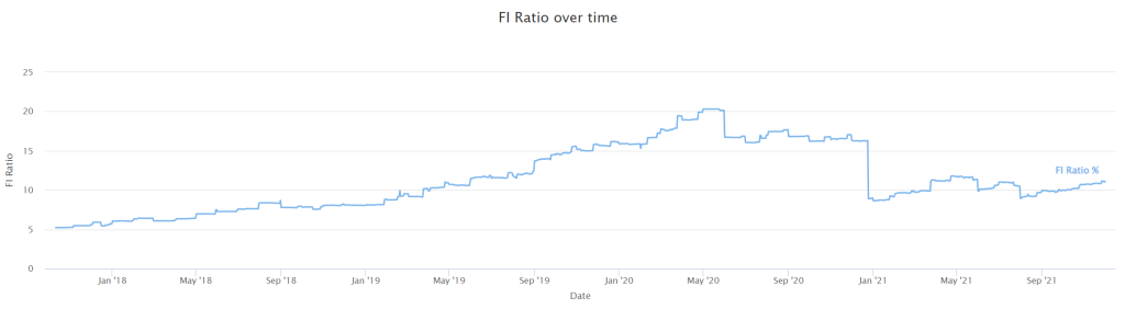 Our FI Ratio as of November 2021