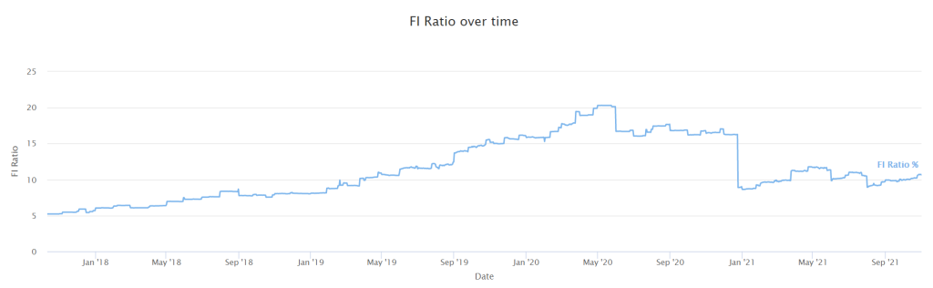 Our FI Ratio as of October 2021