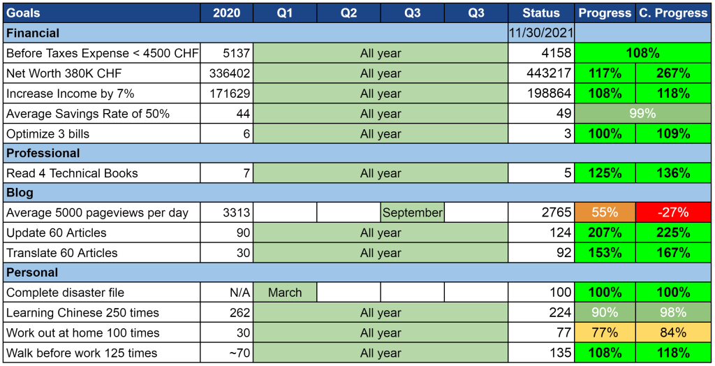 Our goals as of November 2021