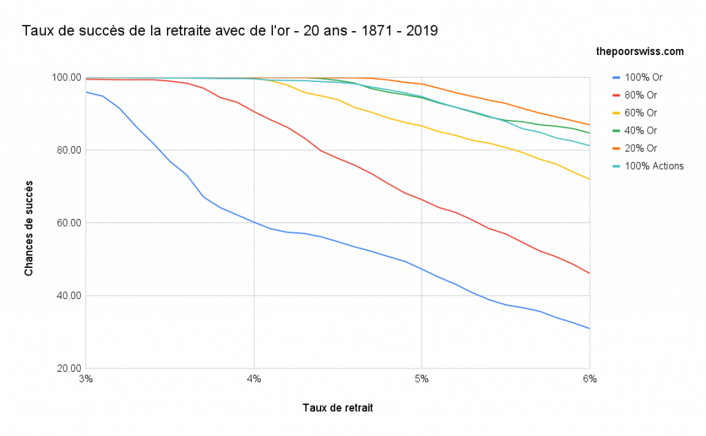 Les chances de réussite de la retraite avec l'or - 20 ans - 1871 - 2019