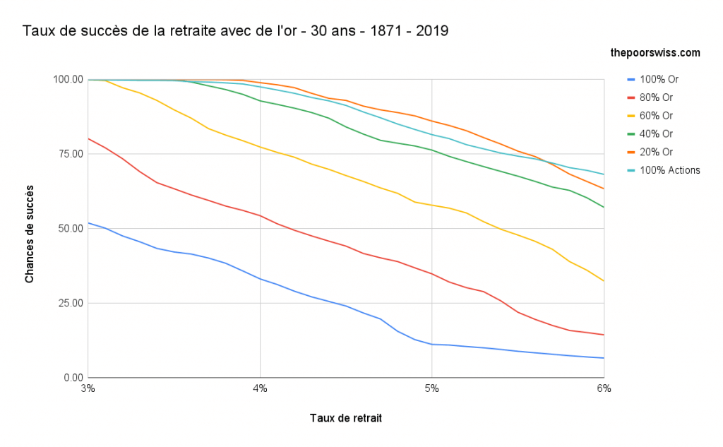 Les chances de réussite de la retraite avec l'or - 30 ans - 1871 - 2019