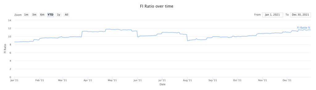 Our FI ratio as of December 2021