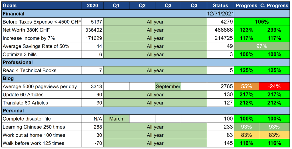 Our Goals as of December 2021