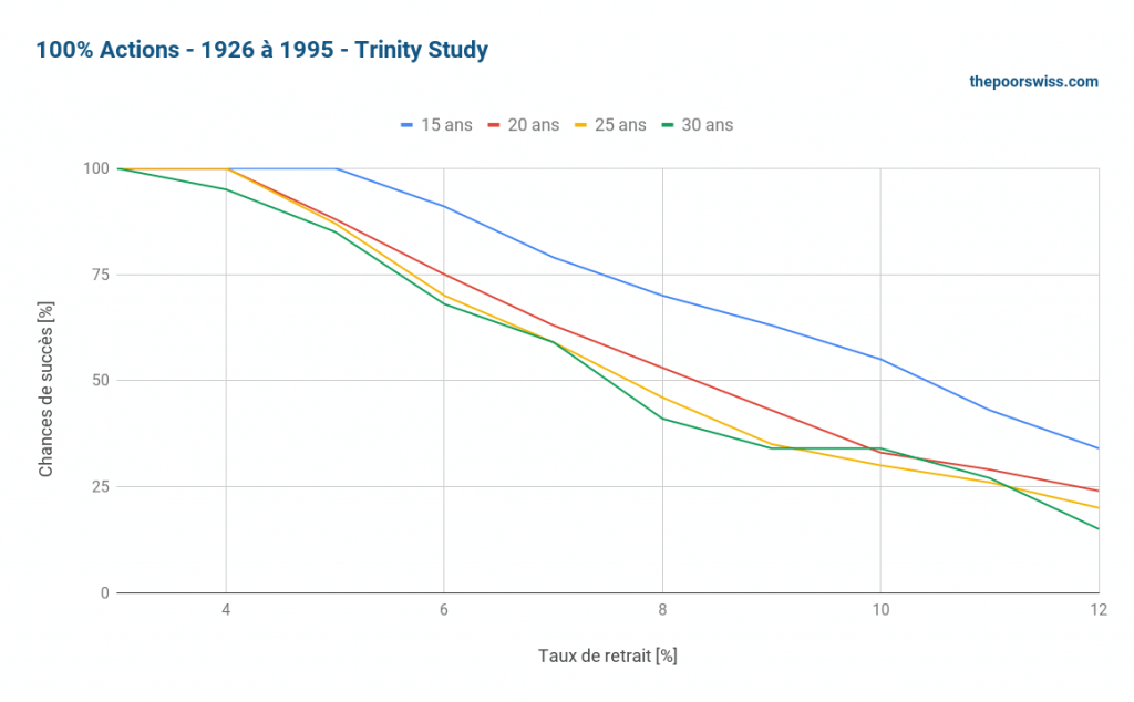 100% des actions - 1926 à 1995 - Etude Trinity