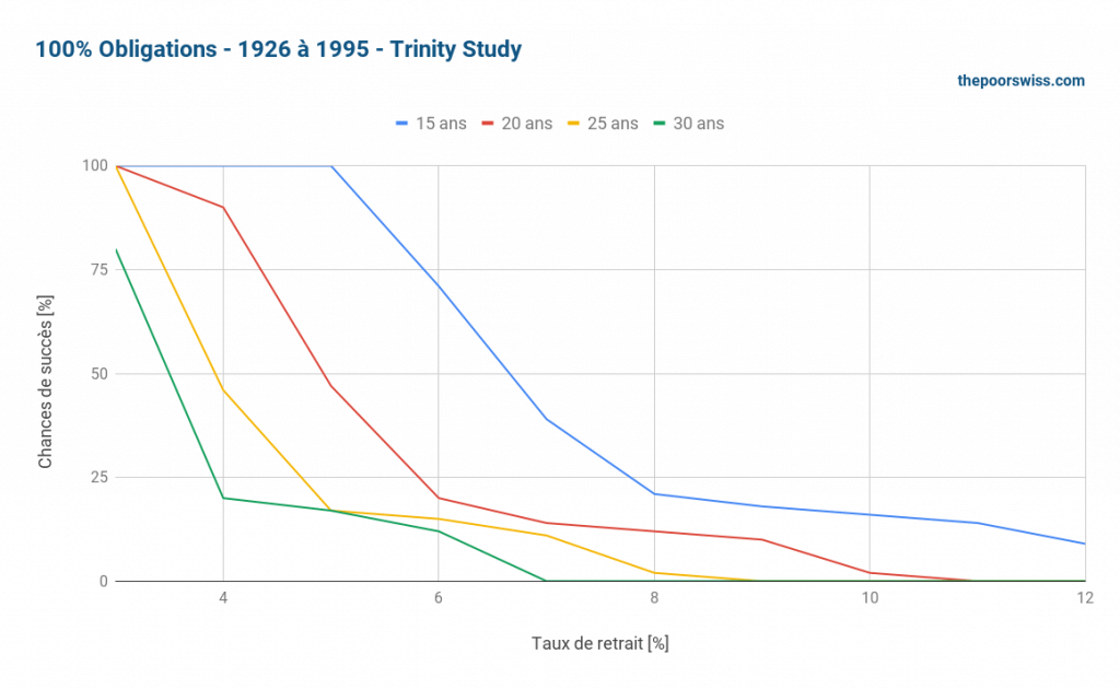 Obligations à 100% - 1926 à 1995 - Etude de Trinity