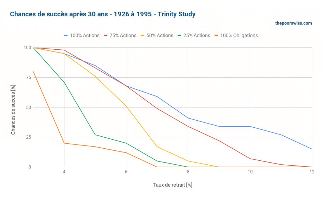 Taux de réussite après 30 ans - 1926 à 1995 - Étude Trinity