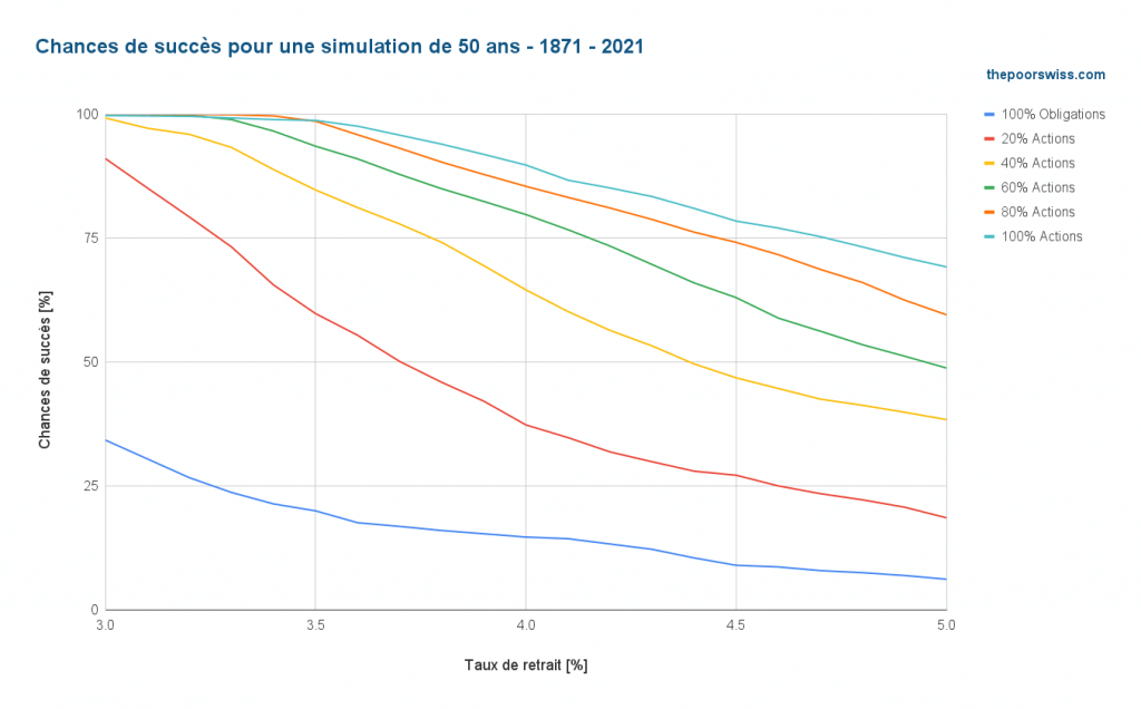 Taux de réussite pour une simulation de 50 ans - 1871 - 2021