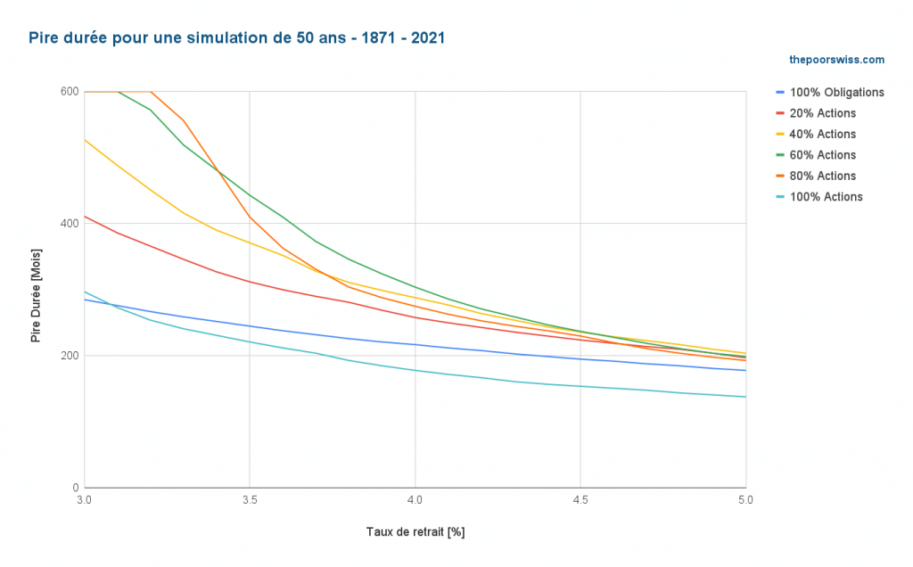 La pire des durées pour une simulation de 50 ans - 1871 - 2021
