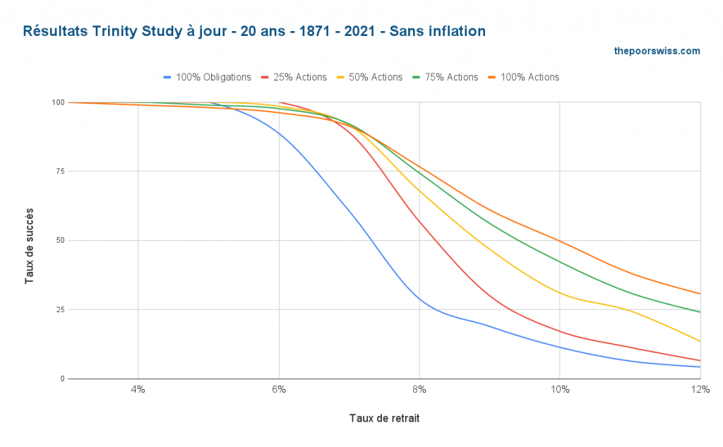 Résultats actualisés de Trinity - 20 ans - 1871 - 2021 - Pas d'inflation