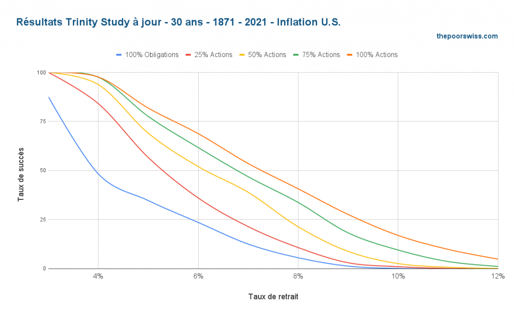 Résultats actualisés de Trinity - 30 ans - 1871 - 2021 - Inflation américaine